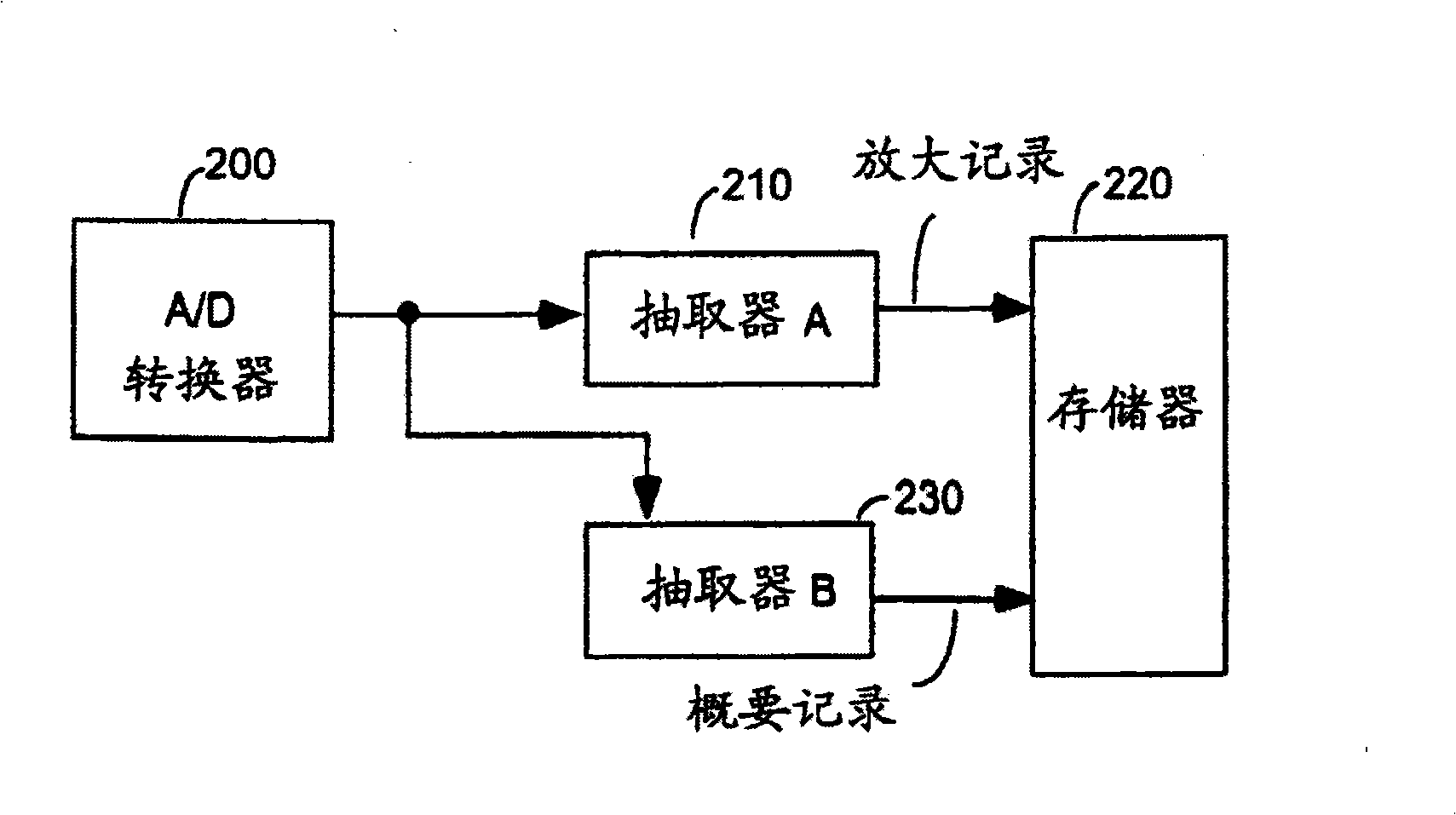 Double-time base digital storage oscillograph