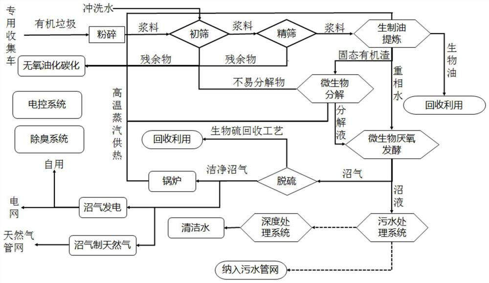 An organic waste treatment process