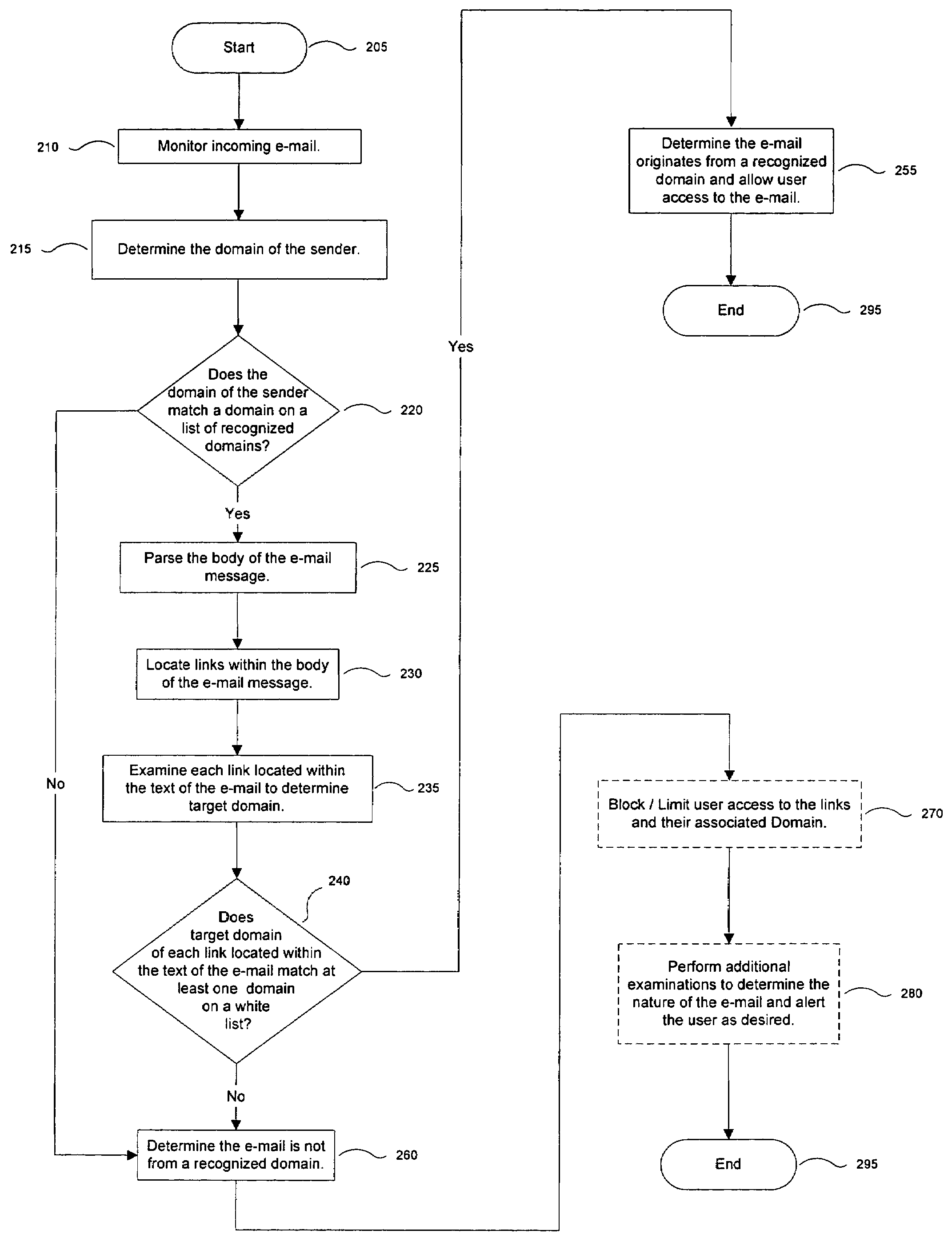 Determining whether e-mail messages originate from recognized domains