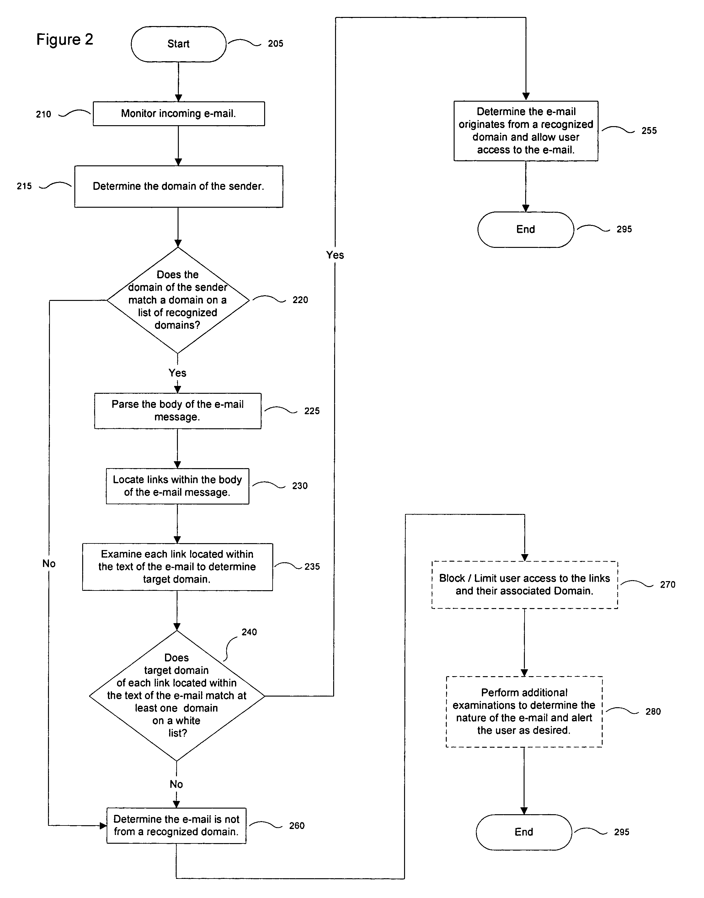 Determining whether e-mail messages originate from recognized domains