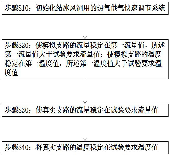 Hot air supply rapid adjusting system for icing wind tunnel and air supply method