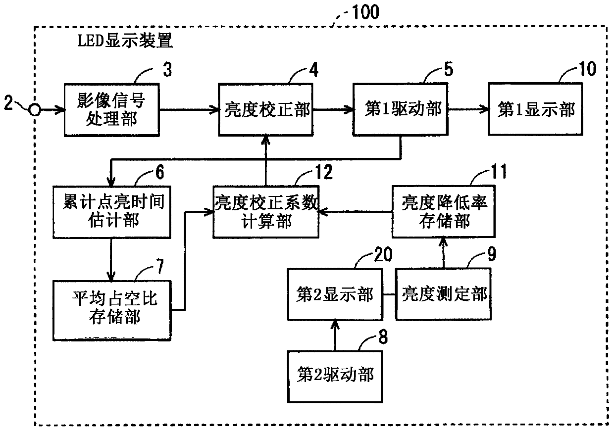 LED display device and brightness correction method thereof