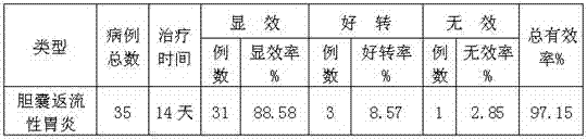 Medicine for treating gall bladder backflow type gastritis and preparation method thereof