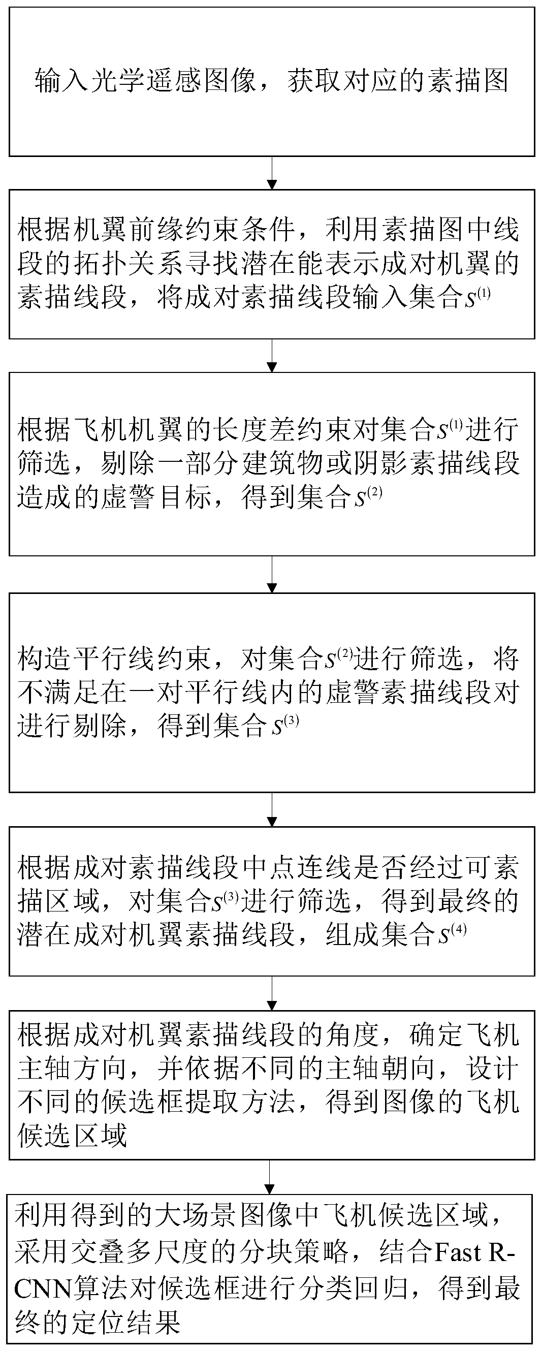 Airplane target detection method based on a sketch map candidate box strategy and Fast R-CNN