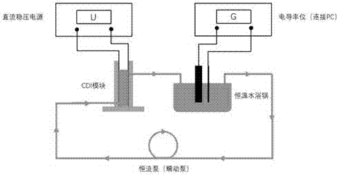 Research of porous graphene material in capacitive deionization