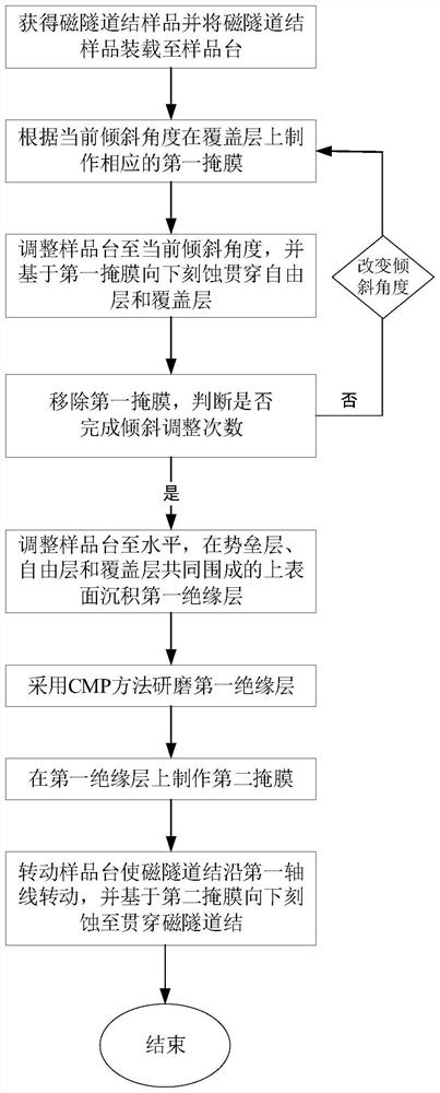 Vertical magnetic tunnel junction micromachining method based on shape anisotropy