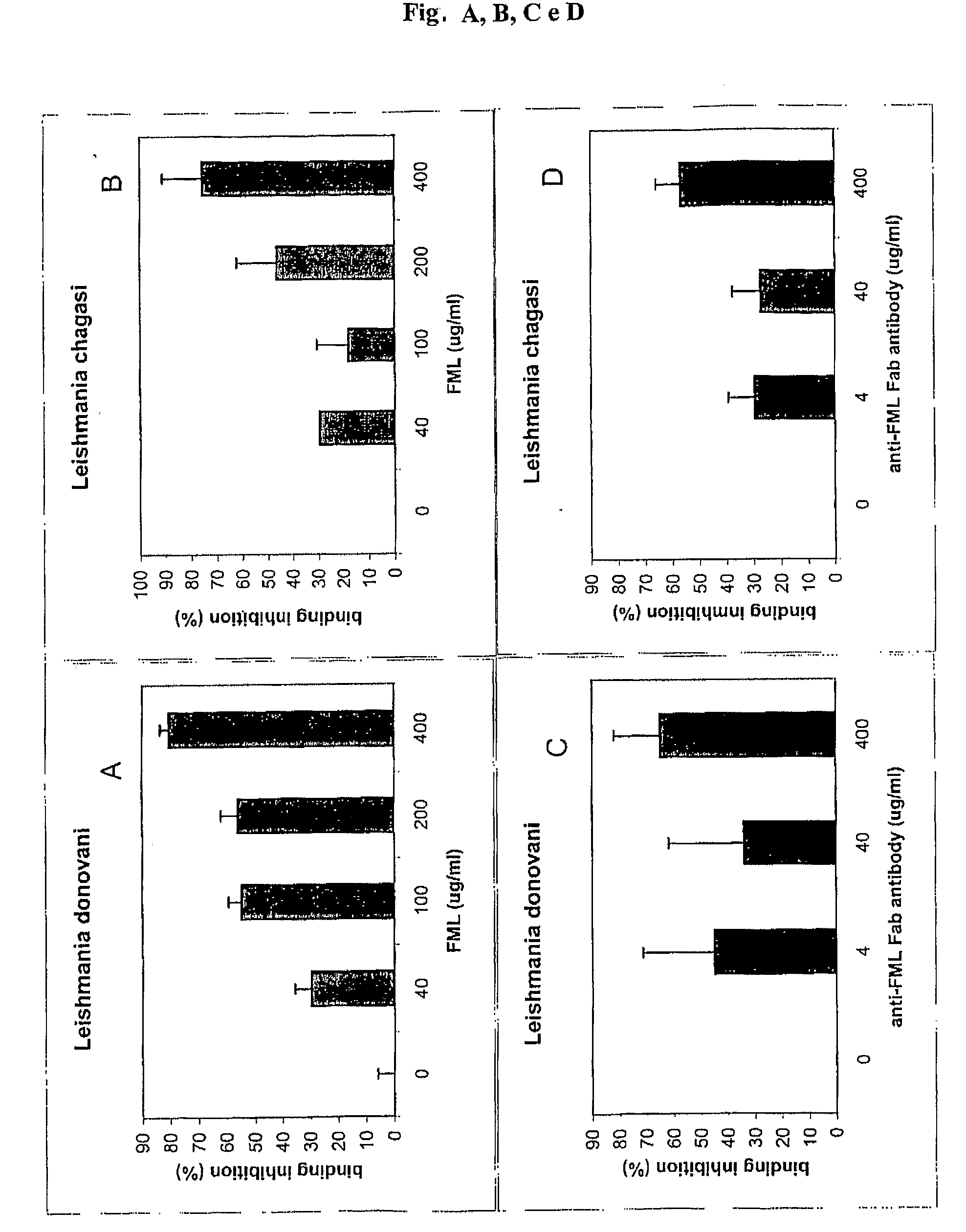 Composition comprising fractions or sub-fraction of leishmania promastigotes or leishmania amastigotes called fucose mannose ligand (fml) and saponin, composition for preparation of leishmaniasis transmission blocking vaccines in humans and animals comprising fractions or sub-fractions of leishmania promastigotes or leis