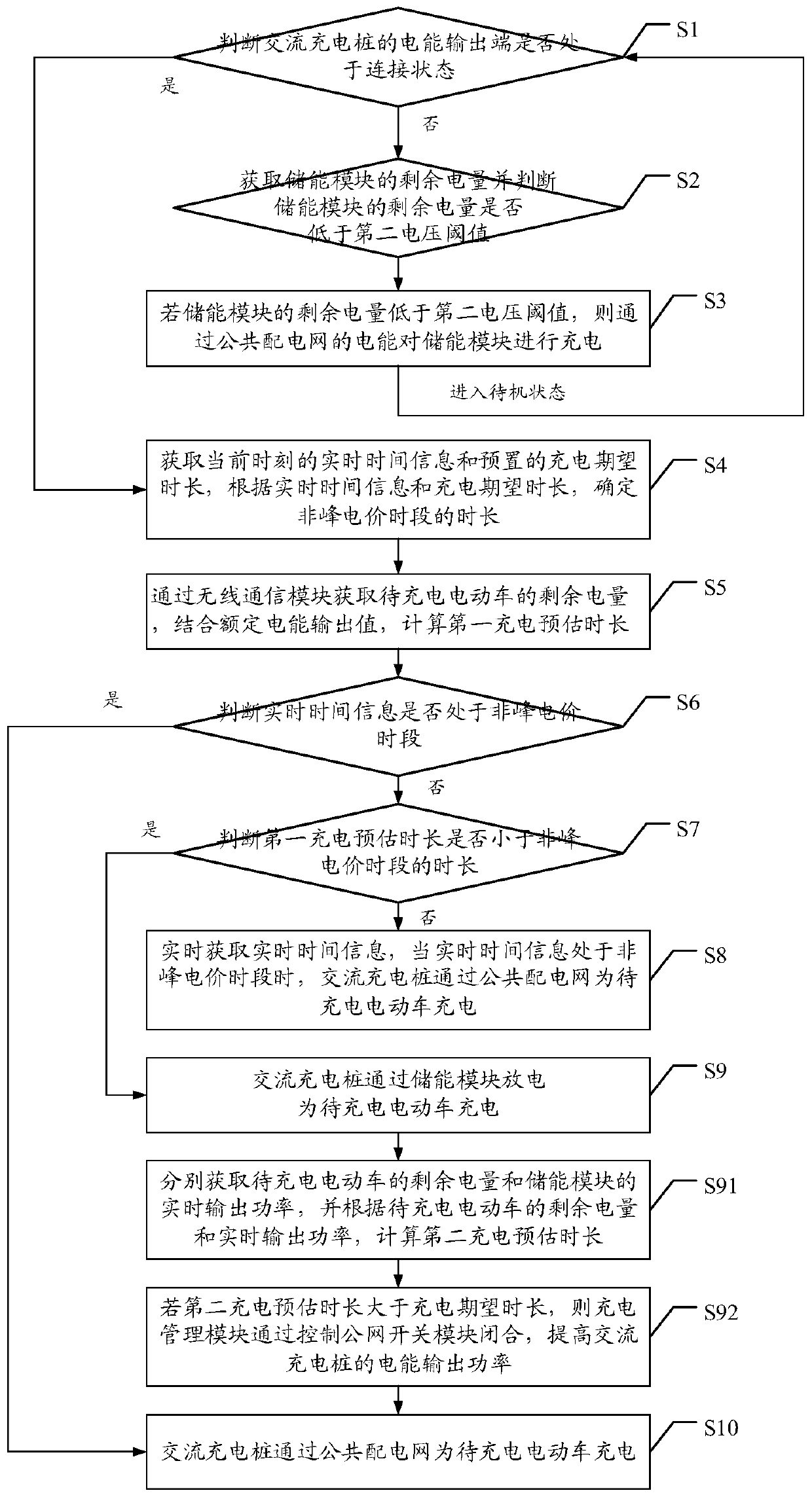 An AC charging pile and charging control method