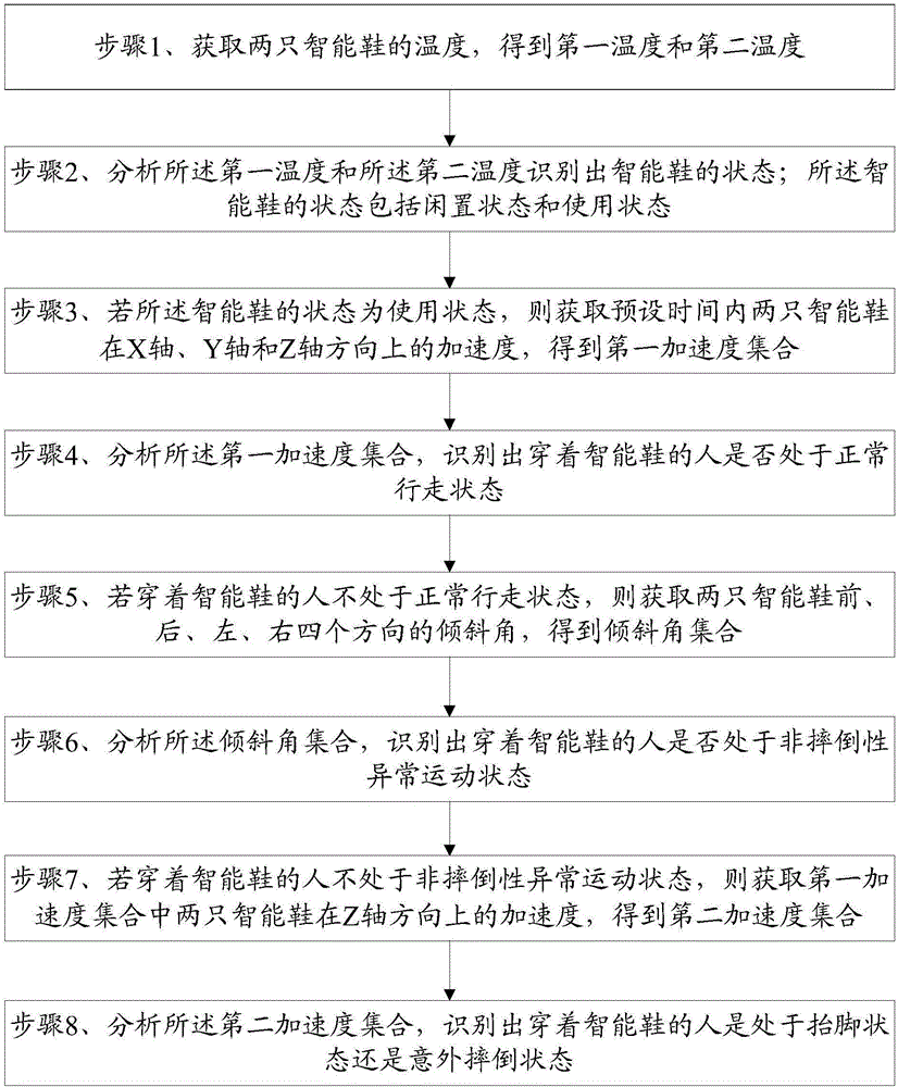 State recognition method and system based on intelligent shoes