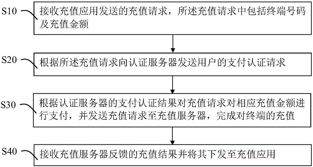 Terminal charge method and system, and network payment system