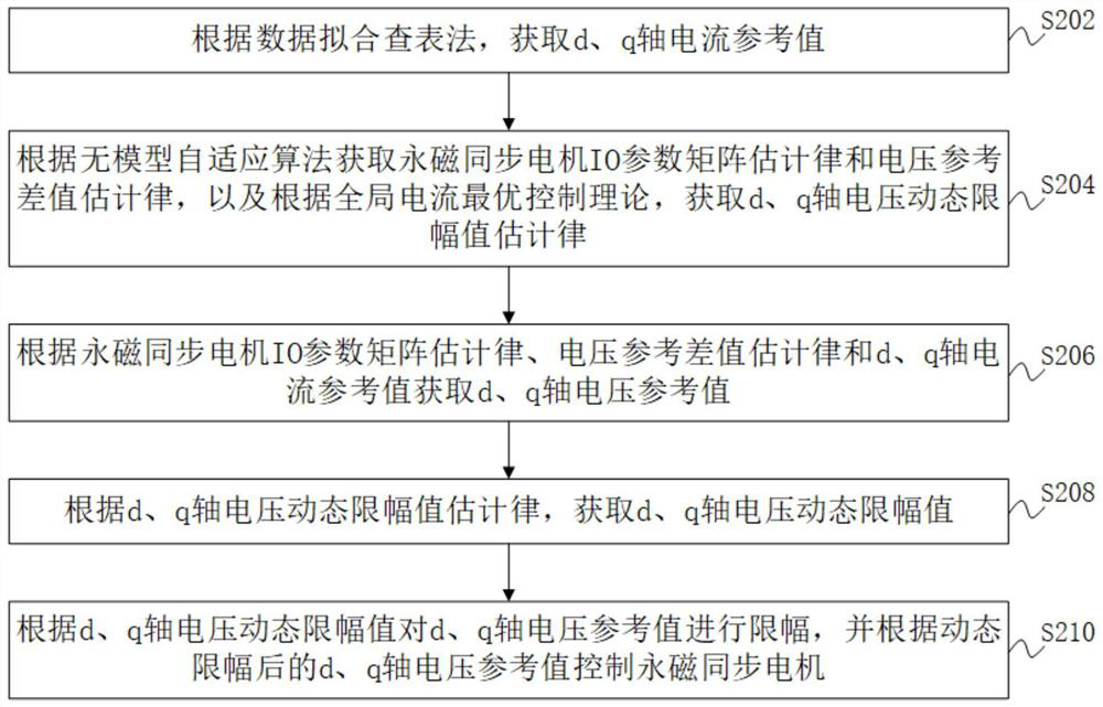 Wide range speed regulation control method, device and equipment for permanent magnet synchronous motor