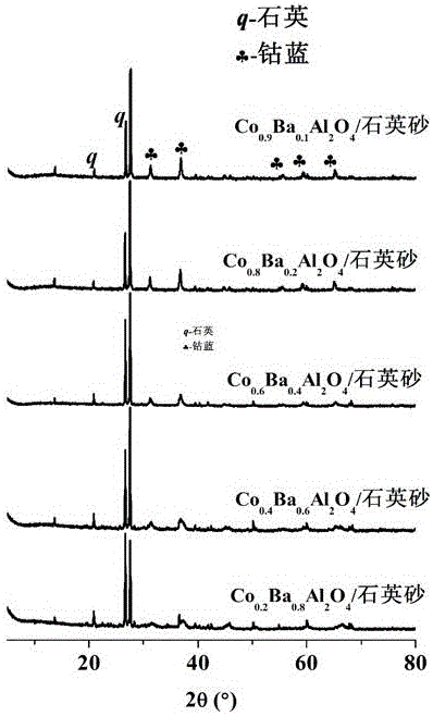 Bright blue metal ion doping cobalt blue/quartz sand hybrid pigment and preparation method thereof