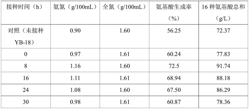 Bacillus amyloliquefaciens and application thereof in soy sauce fermentation