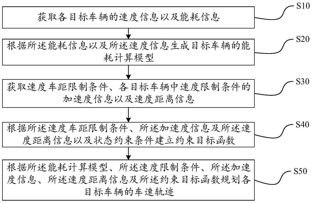 Vehicle speed trajectory planning method and device, equipment and storage medium