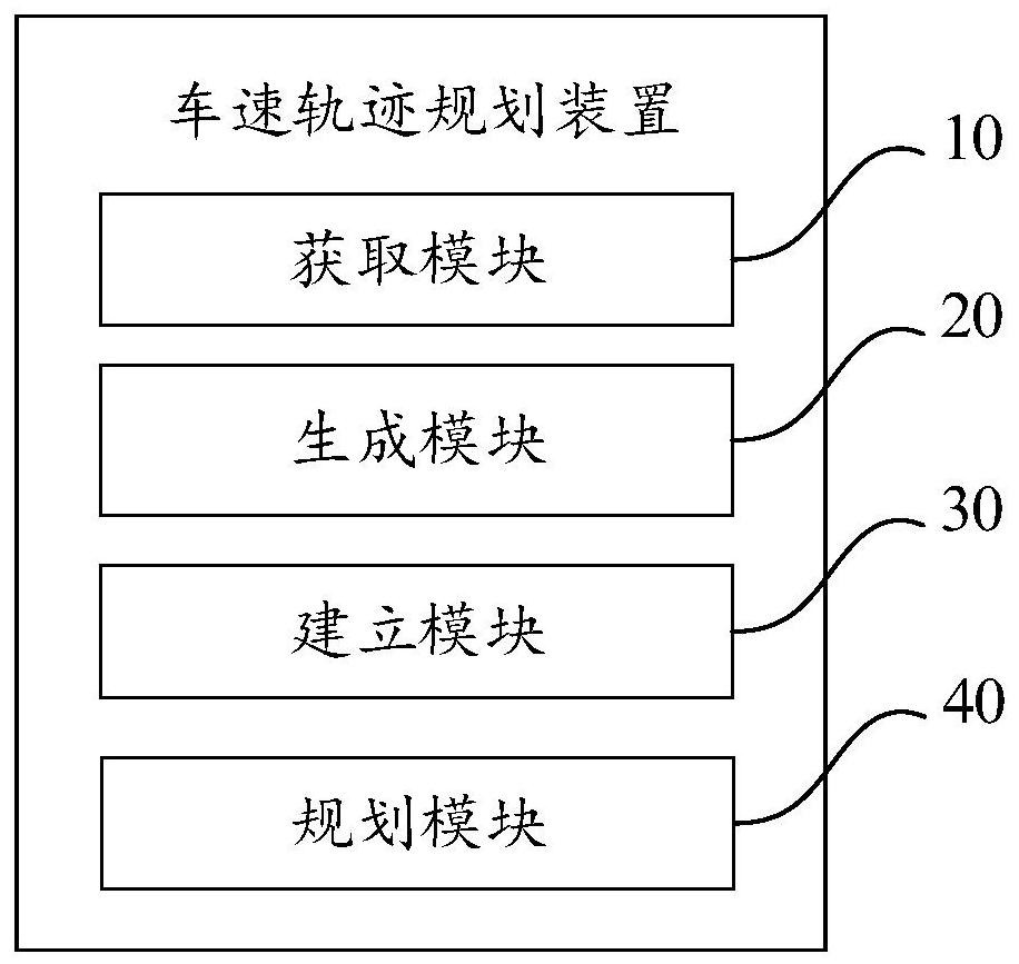 Vehicle speed trajectory planning method and device, equipment and storage medium