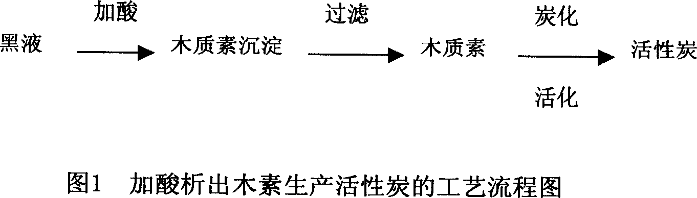 Active carbon of produced by concentration carbonization papermaking pulping black liquor