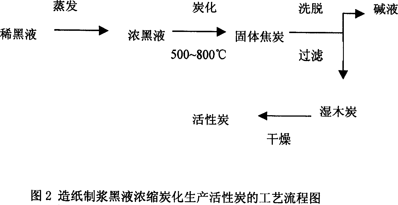 Active carbon of produced by concentration carbonization papermaking pulping black liquor