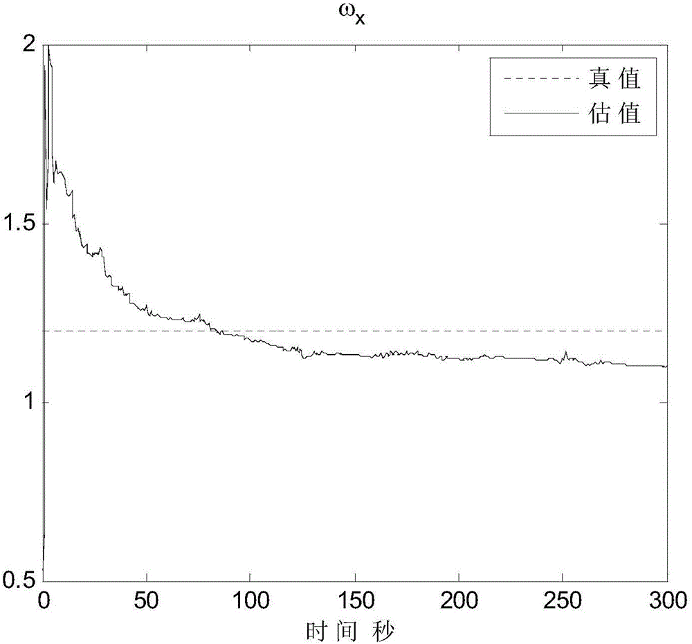 Dynamic positioning ship wave frequency model parameter estimating system based on moving horizon estimation