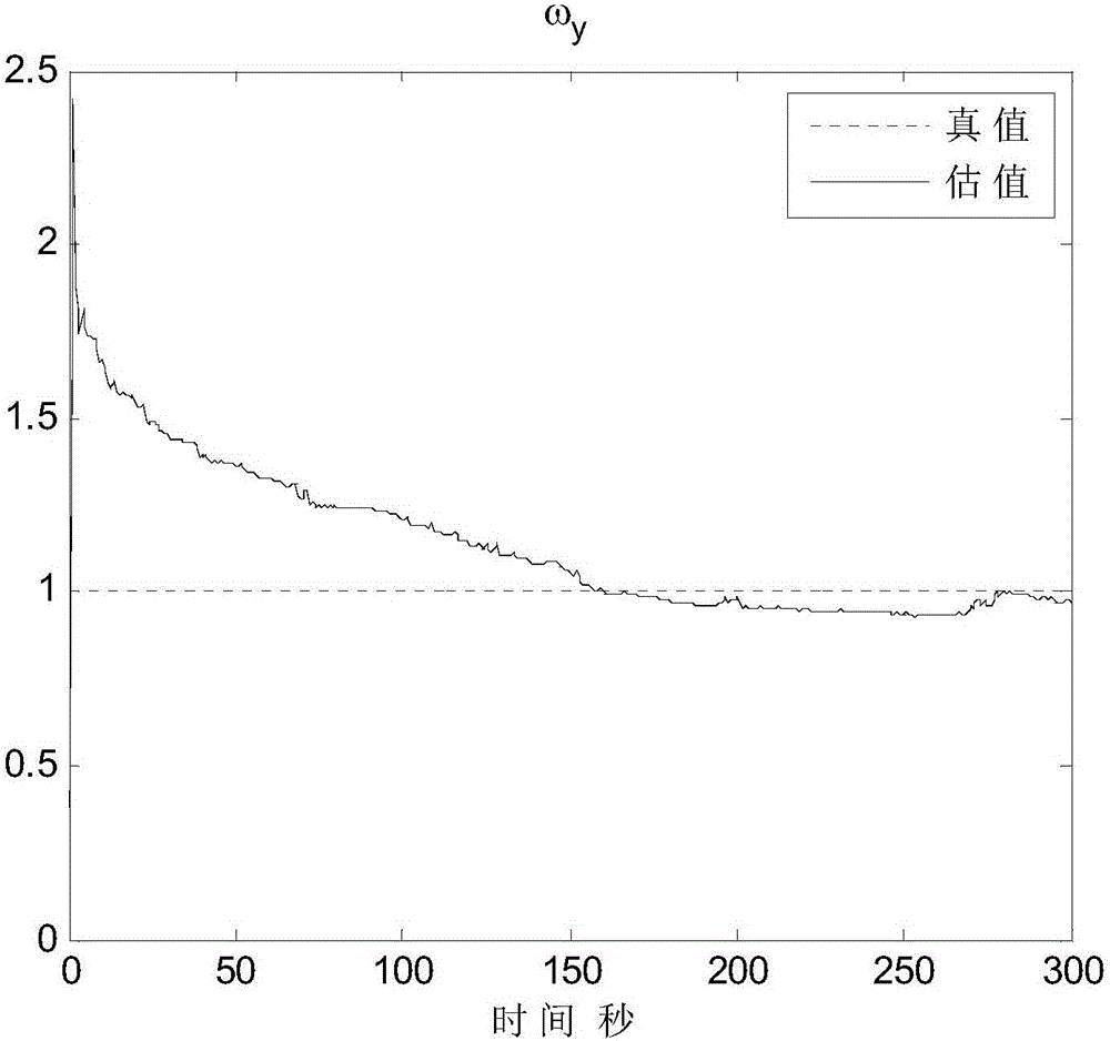 Dynamic positioning ship wave frequency model parameter estimating system based on moving horizon estimation