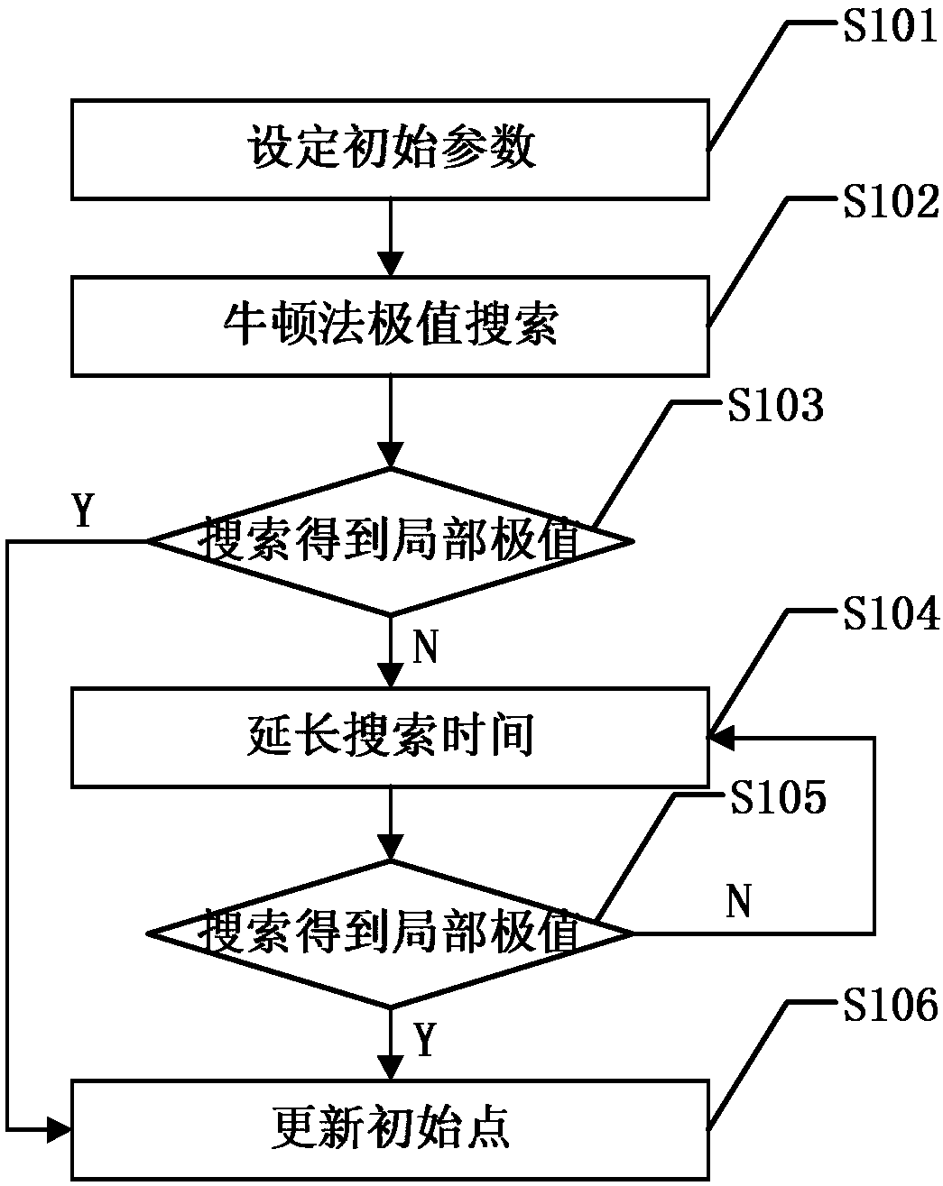 A multimodal extremum search method based on Newton method extremum search