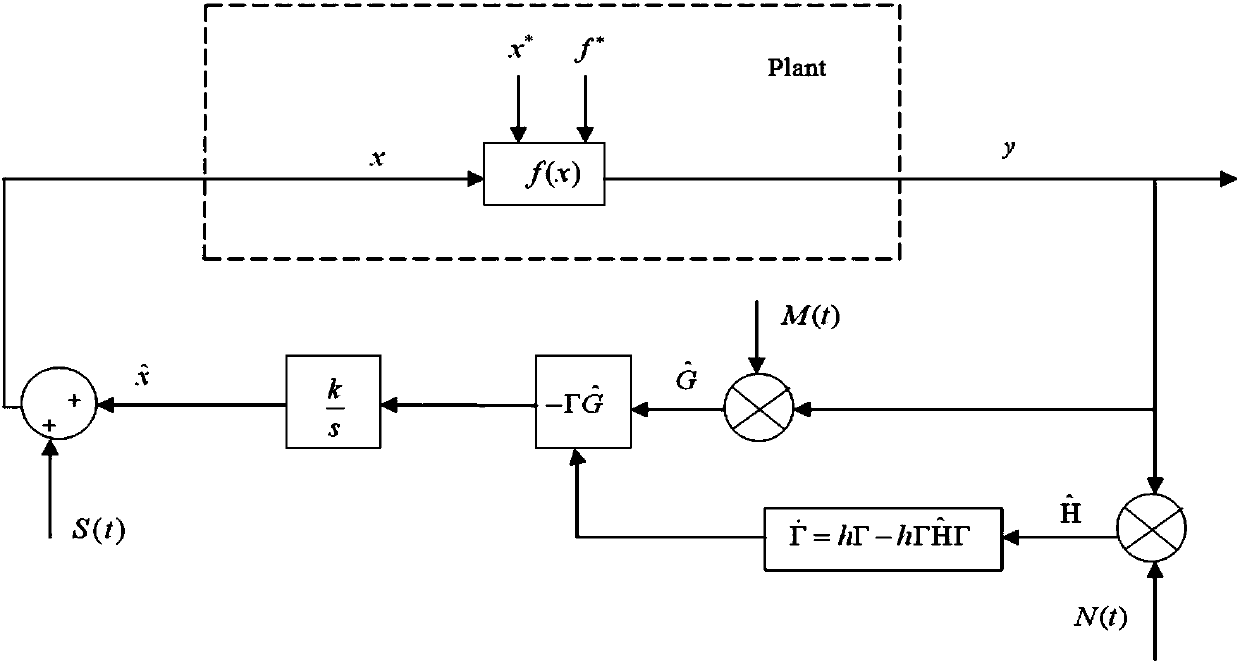 A multimodal extremum search method based on Newton method extremum search