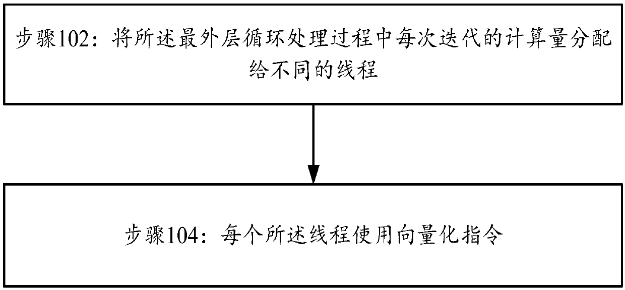 Data processing method and device for radioastronomy data