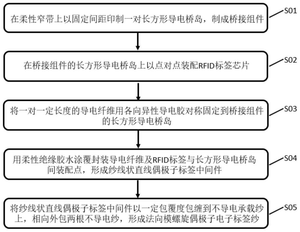 A kind of manufacturing method of normal mode spiral dipole electronic tag yarn