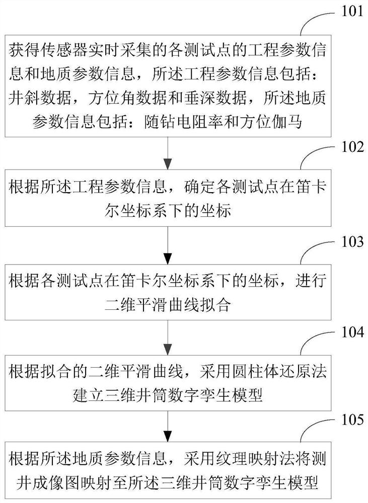 Shaft three-dimensional visualization method and device