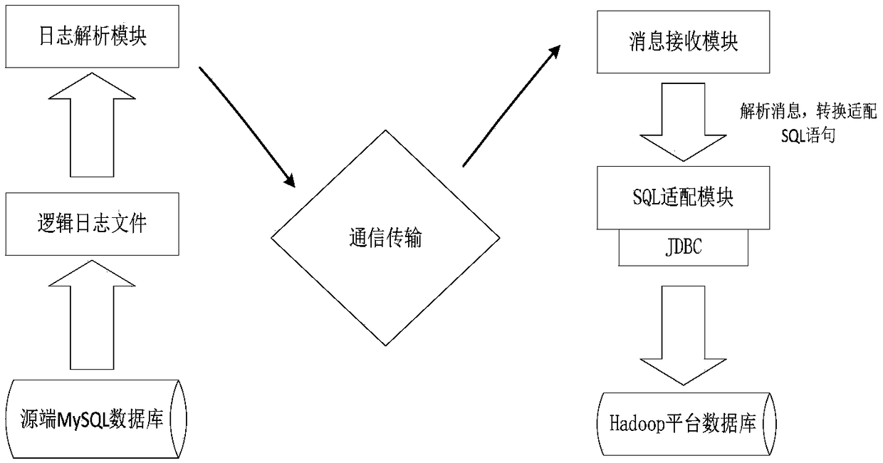 Method for synchronously replicating data to Hadoop platform from MySQL database based on log analysis technology