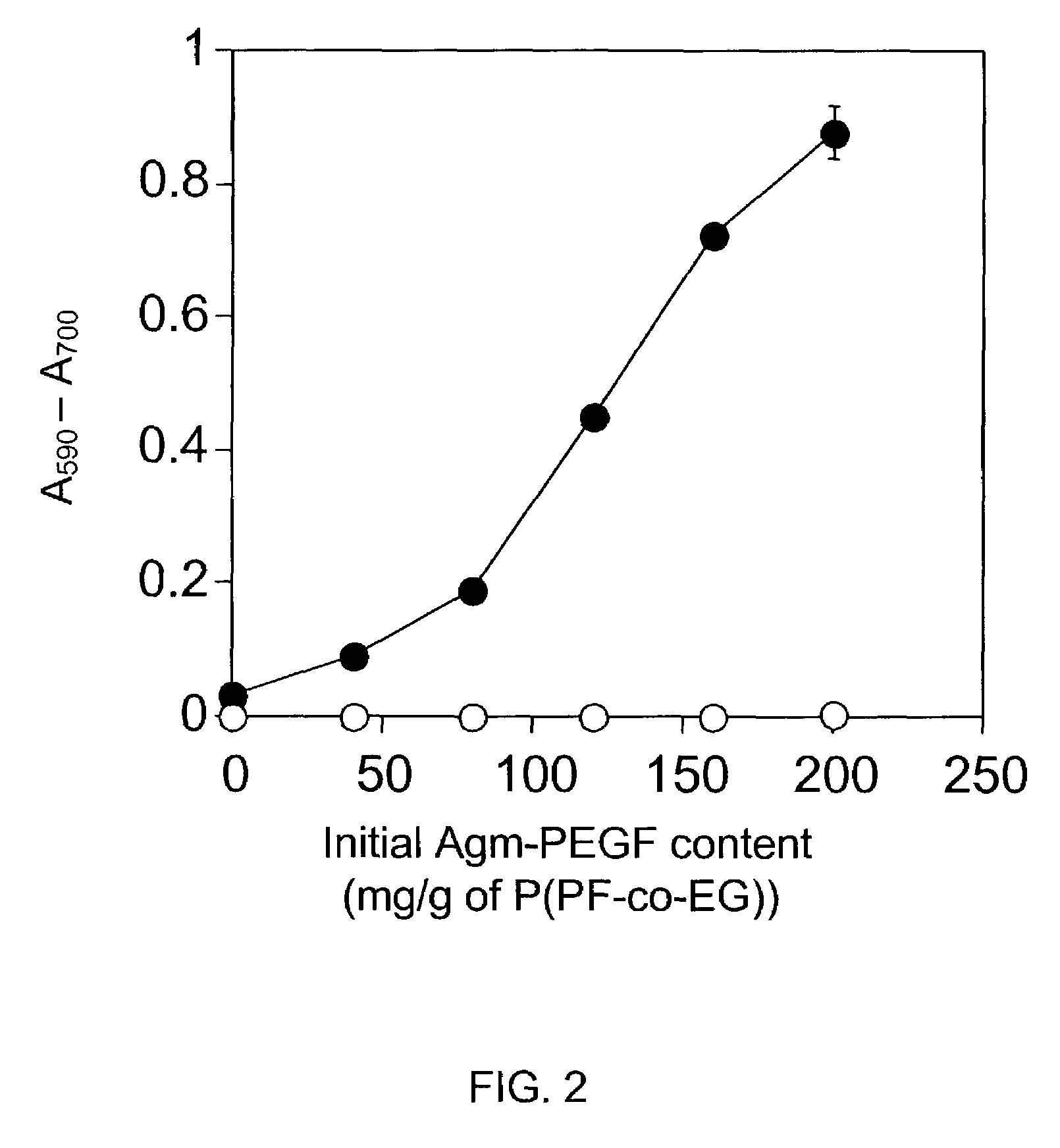 Synthesis and characterization of biodegradable cationic poly(propylene fumarate-co-ethylene glycol) copolymer hydrogels modified with agmatine for enhanced cell adhesion