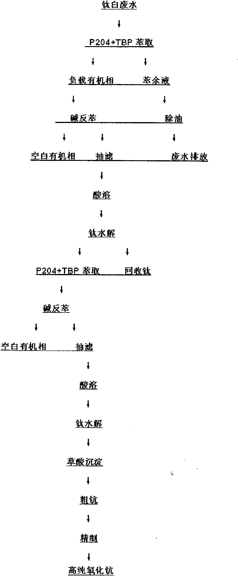 Method for recovering scandium and titanium in titanium white wastewater