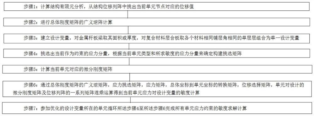 A Calculation Method of Structural Stress Sensitivity