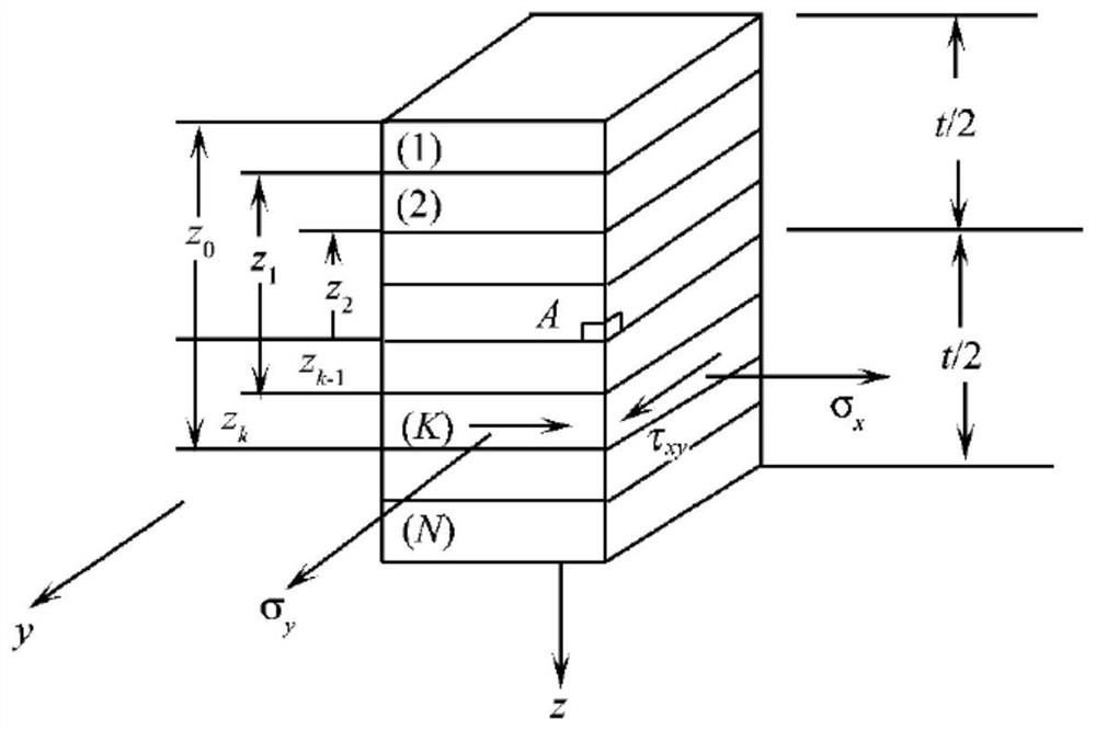 A Calculation Method of Structural Stress Sensitivity