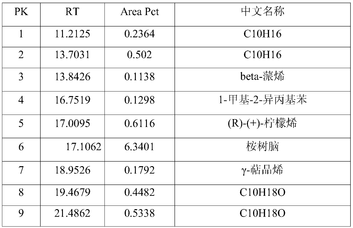 A method of extracting bay leaf oil from bay leaves with subcritical n-butane fluid