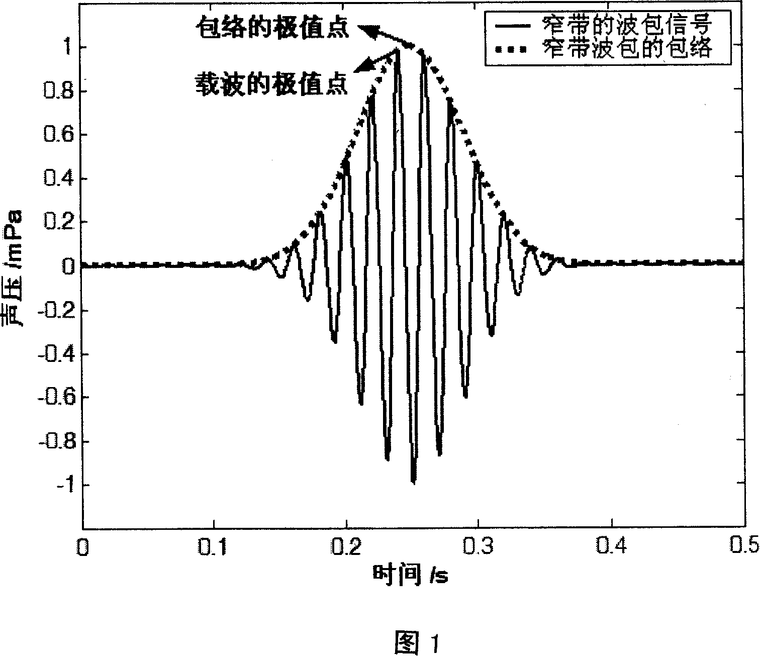 Hydrophone test approach for ocean sound field phase velocity