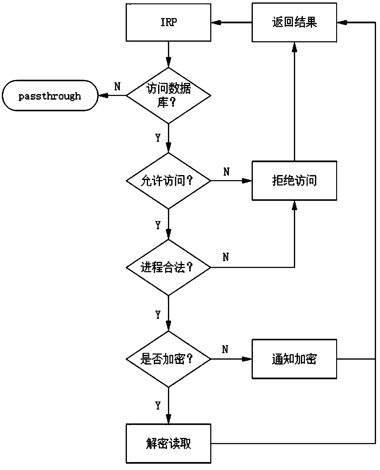 A control method for preventing internal leakage of database information