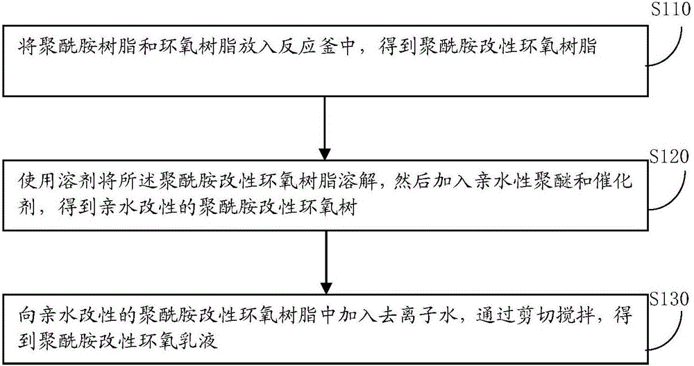 Preparation method for polyamide-modified epoxy resin emulsion