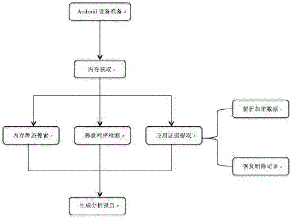 Digital forensic method and system based on Android memory dump technology