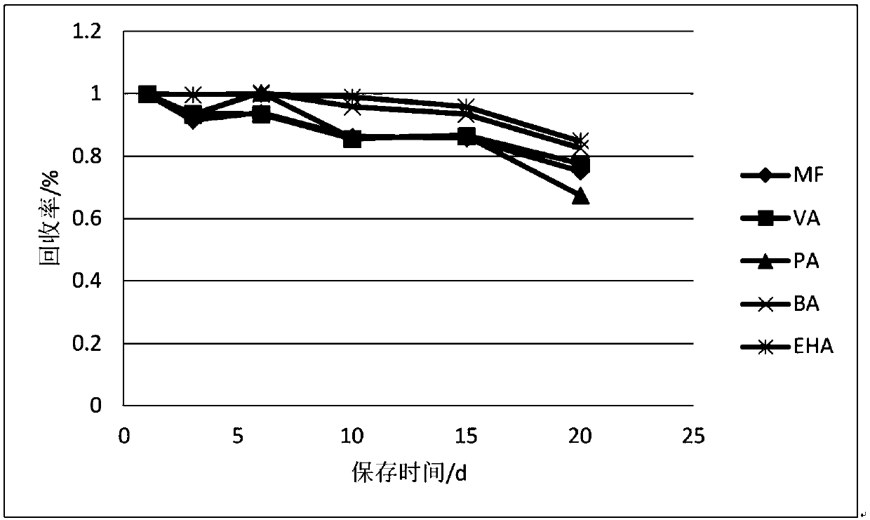 Method for simultaneously measuring fourteen low-carbon ester compounds in air