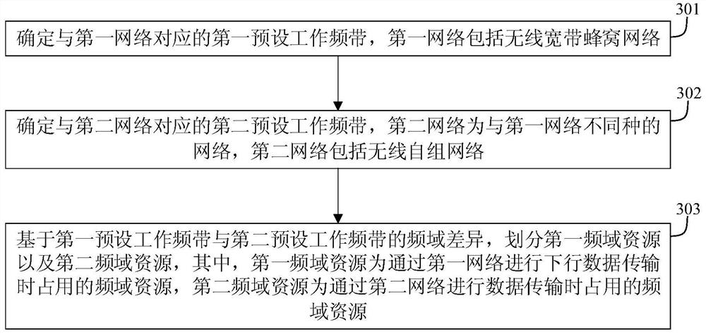 Frequency domain resource division method and device