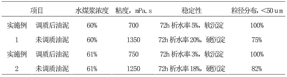 Method for tempering oily sludge blended with coal water slurry