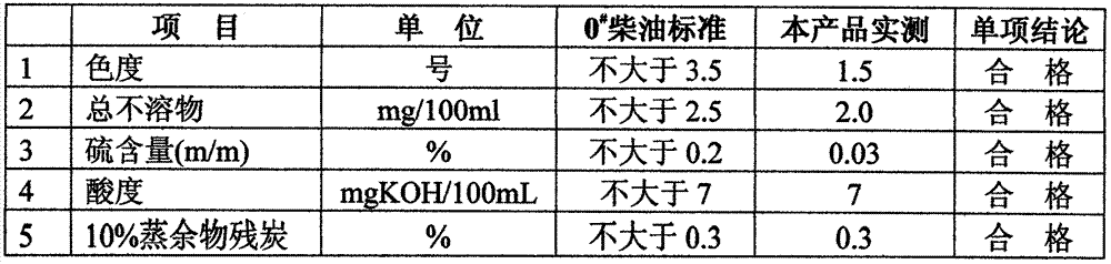 Light diesel preparation method