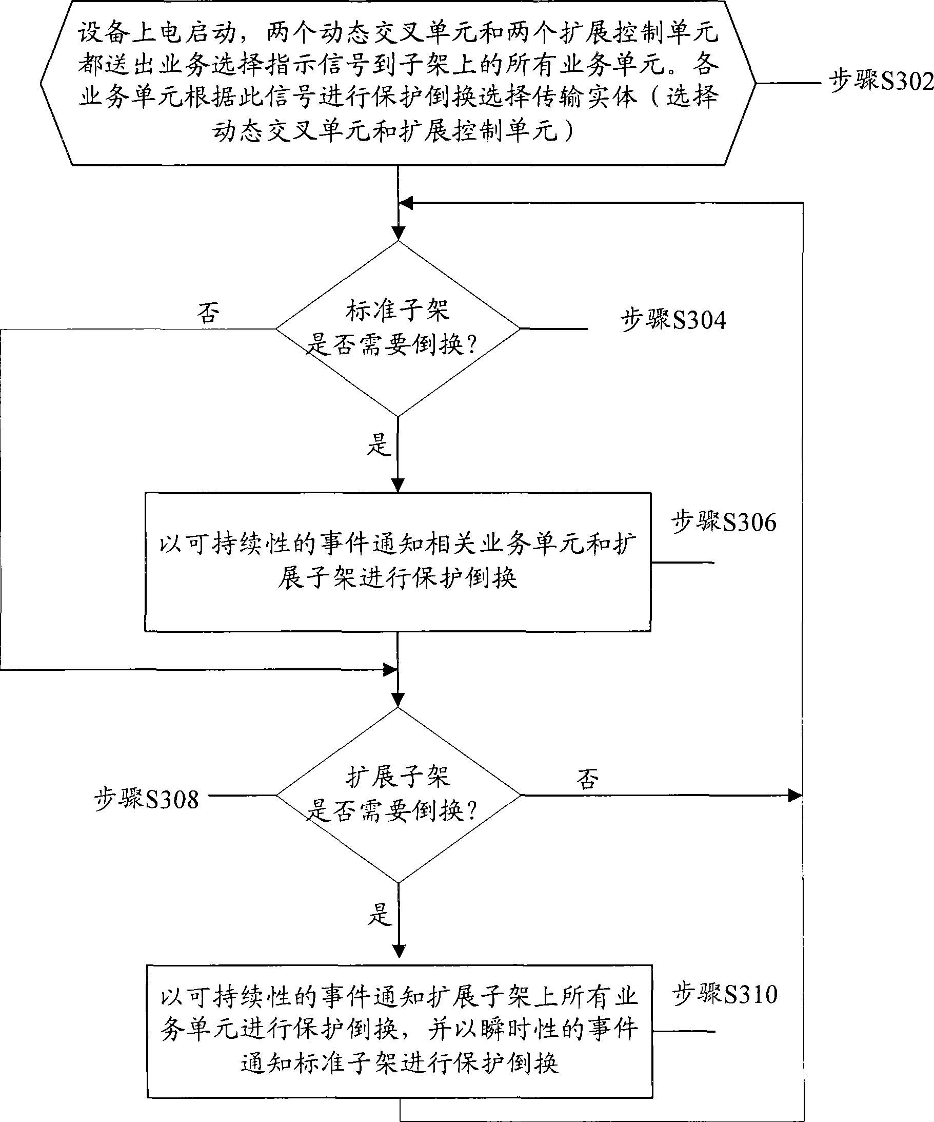 Method, system for protection switching