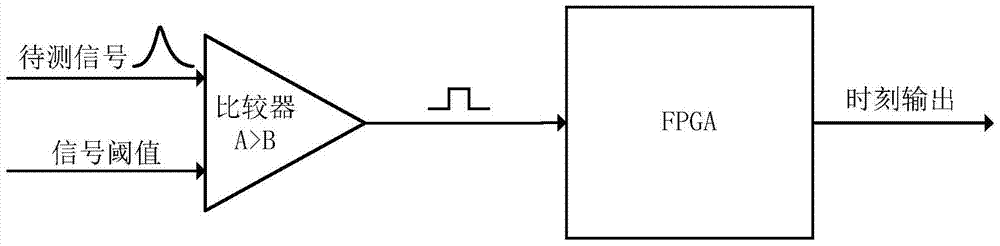 An all-digital peak arrival time identification method