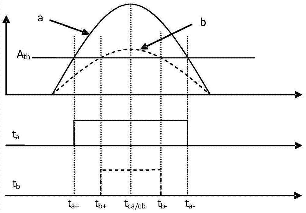 An all-digital peak arrival time identification method