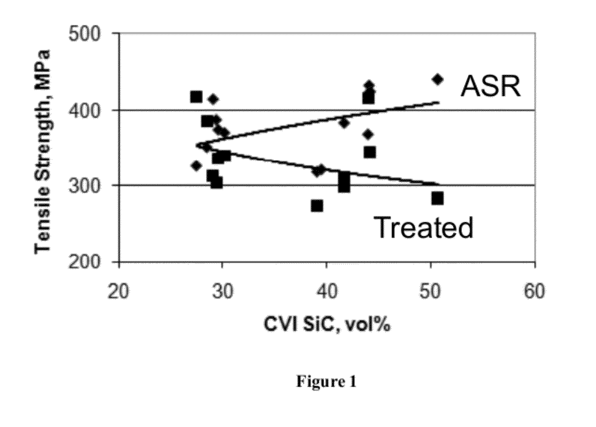 Method of improving the thermo-mechanical properties of fiber-reinforced silicon carbide matrix composites