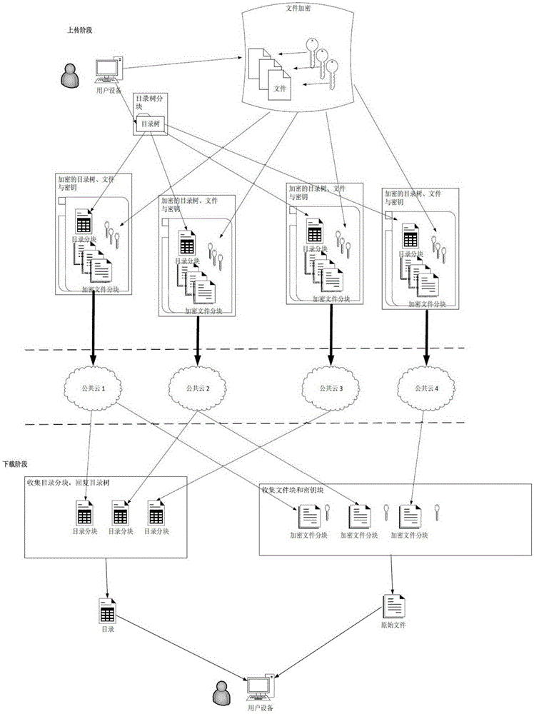 Security distributed data management method based on public cloud