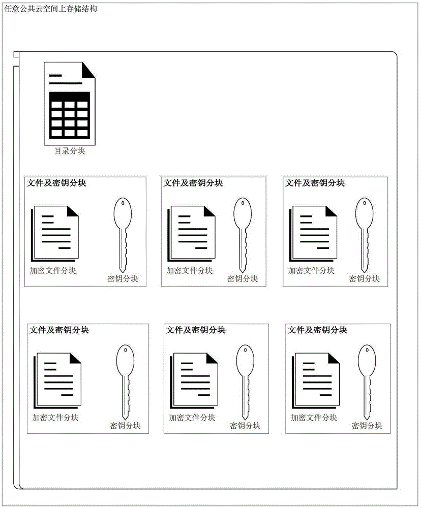 Security distributed data management method based on public cloud