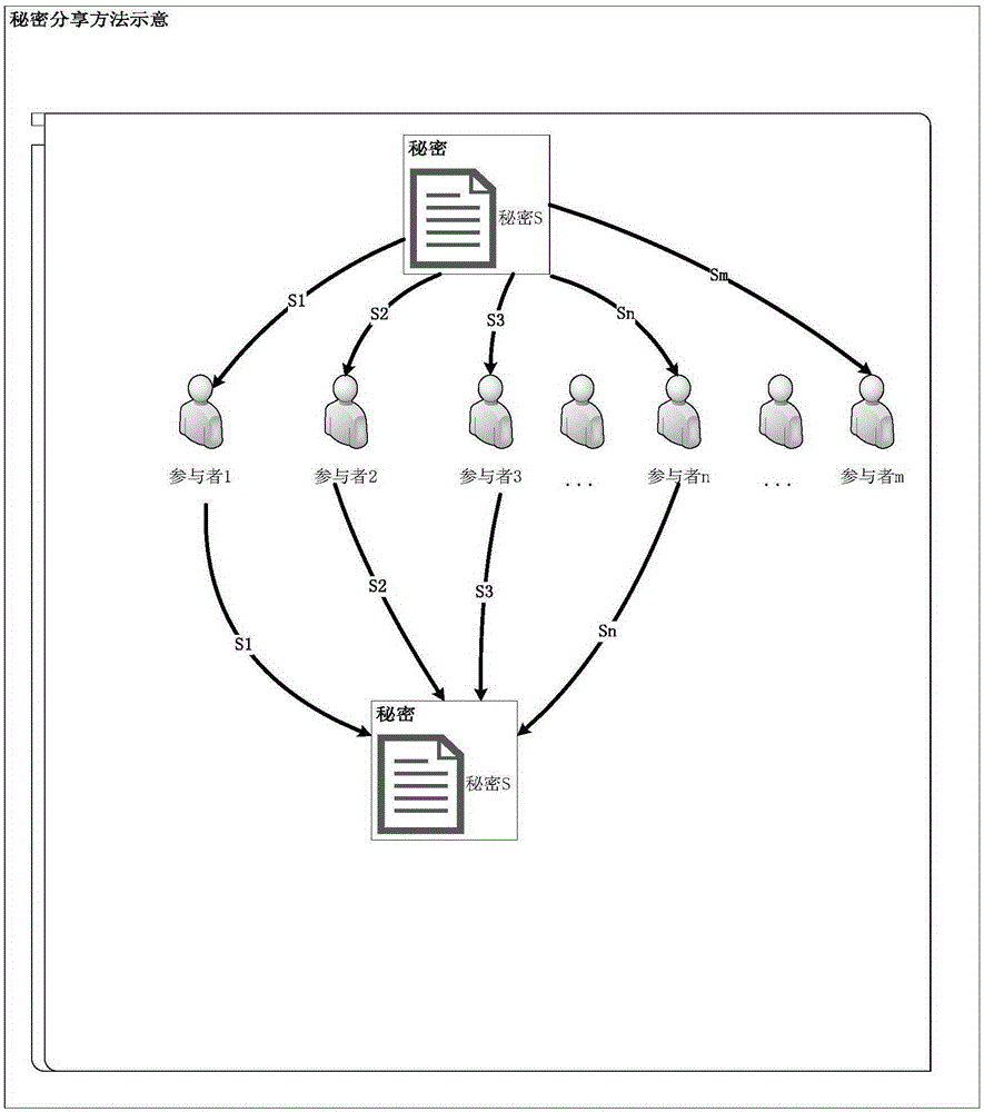 Security distributed data management method based on public cloud