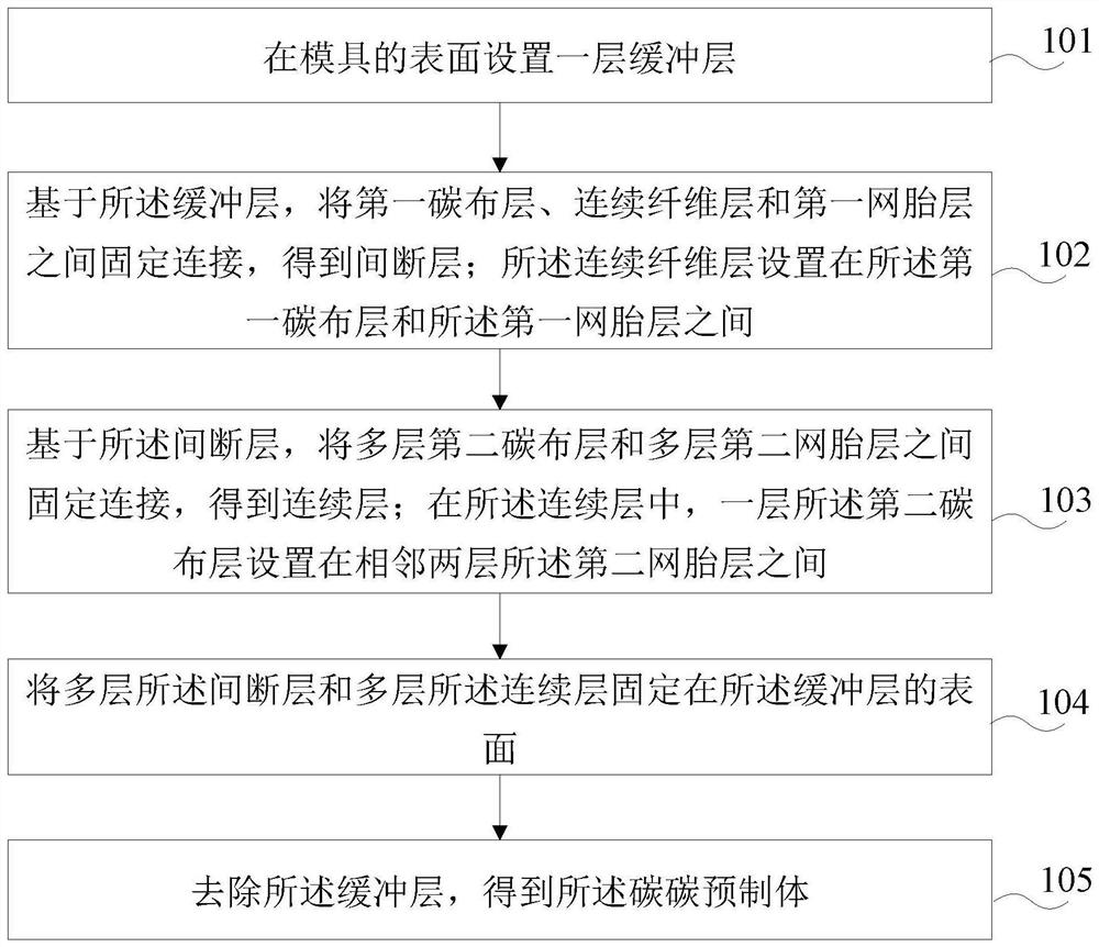 A carbon-carbon prefabricated body and preparation method thereof